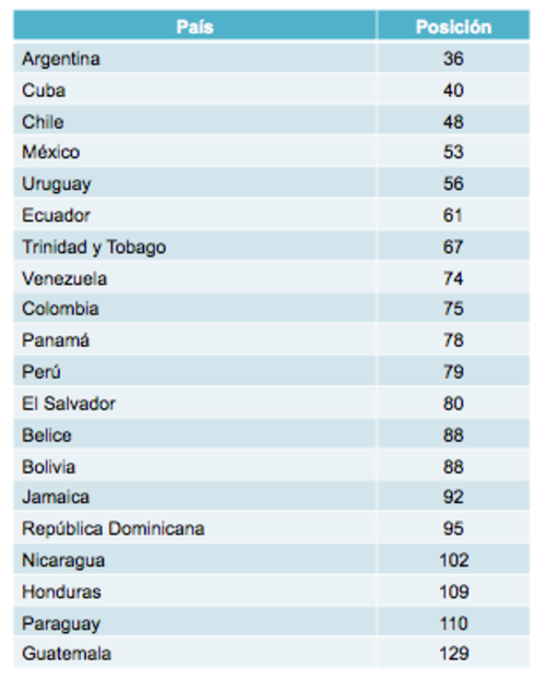 Guatemala es el país peor posicionado de la región. 