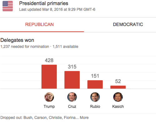 Resultados republicanos. (Fuente: AP)