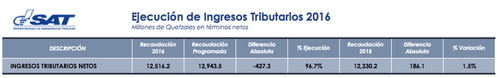 Datos oficiales de la SAT a fecha 31 de marzo. (Foto: SAT)