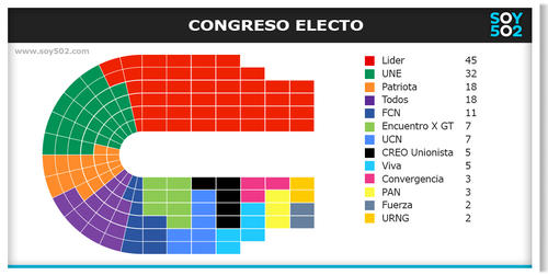 Al finalizar las Elecciones generales de este año, el Congreso de la República quedó conformado de esta manera. (Ilustración: Javier Marroquín/Soy502)