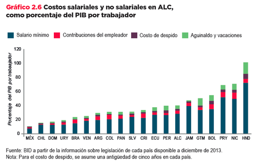 Costos salariales y no salariales en Acuerdos de Libre Comercio como porcentaje del PIB por trabajador (Imagen: Informe BID)
