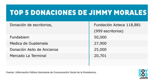 Ranking de beneficiarios en los primeros meses de donación del Presidente. (Foto: Soy502)