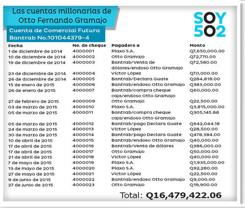 Esta es la lista de cheques que giró Otto Gramajo de la cuenta en quetzales de Comercial Futura. 