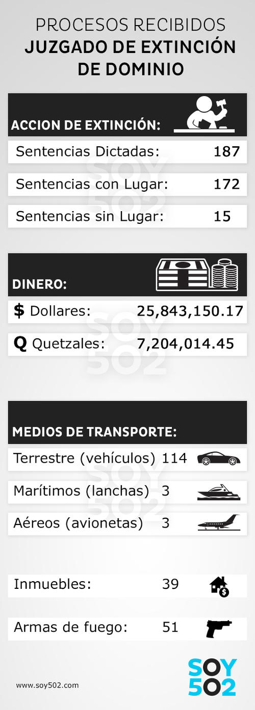 Resumen de los bienes extinguidos según las cifras del juzgado. (Imagen: Javier Marroquín/Soy502) 