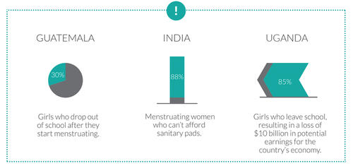 Según SHEVA, más del 30% de las niñas en Guatemala dejan la escuela cuando comienzan a menstruar debido a la falta de dinero, vergüenza o poca información sobre el tema.