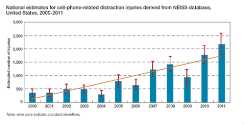 Estadísticas de personas lesionadas por año, relacionadas con el uso del teléfono celular en el período 2000-2011 en los Estados Unidos según el Sistema Nacional de Vigilancia Electrónica de Lesiones (NEISS).(Imagen: NEISS)