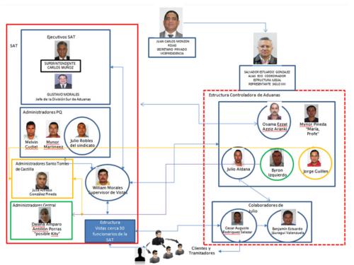 El MP ubica a "Eco" como coordinador de la estructura La Línea, ahora es colaborador del MP y su testimonio lo beneficiará con una sentencia menos severa que al resto de implicados. (Imagen: Archivo/Soy502)