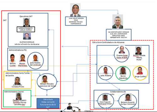 En la estructura de la Línea Izquierdo figura dentro de la coordinación media. (Foto: Soy502) 