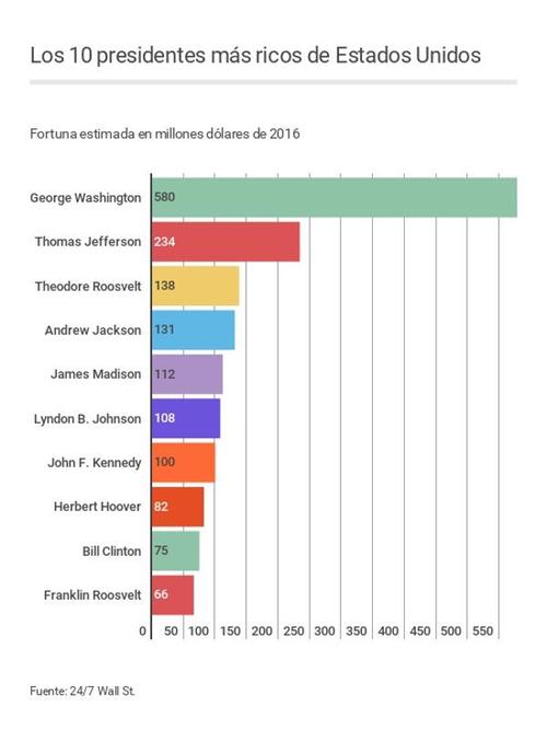 Este es el listado elaborado por 24/7 Wall St., de los exmandatarios norteamericanos con mayores fortunas de la historia. (Imagen:  24/7 Wall St)