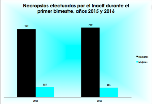 Estas son las estadísticas del Inacif, que muestran una leve disminución en la muerte violenta, pero un crecimiento en el caso de mujeres. 