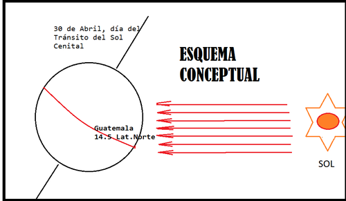 Infografía del sol cenital. (Cortesía Edgar Castro Bathen).