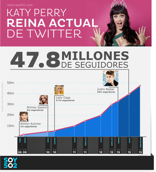 Esta gráfica muestra cómo los artistas han subido la cantidad de Fans en Twitter en los últimos años y quienes tuvieron momentáneamente la corona de los más seguidos. (Arte: Javier Marroquín)