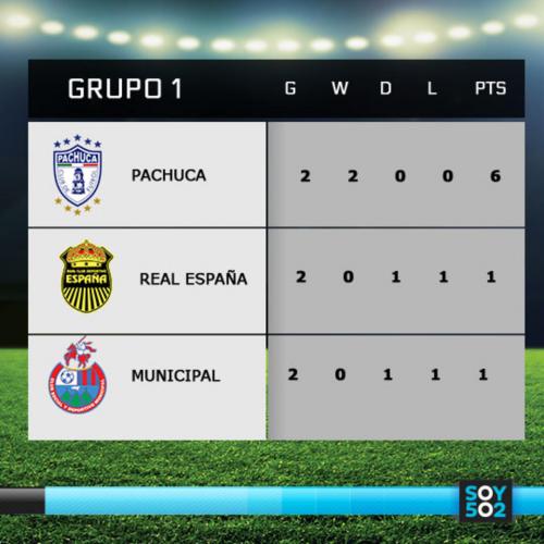 Tabla de posiciones Municipal CONCACAF