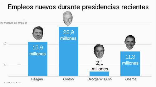 Bill Clinton y Ronald Reagan han sido los presidentes que más trabajos han generado en las últimas tres décadas en los Estados Unidos. (Infografía: CNN)
