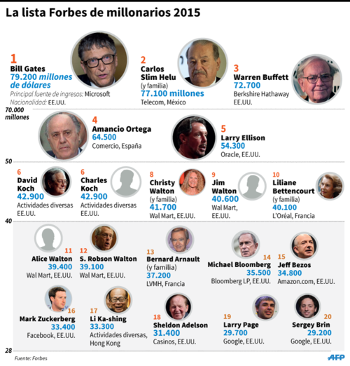 En marzo de este año, Gates era seguido de Carlos Slim y Warren Buffett como los tres hombres más ricos del mundo. (Imagen: AFP)