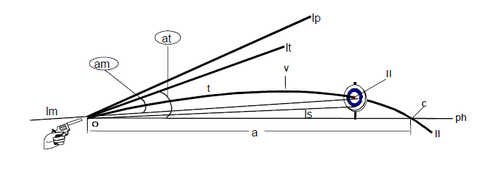 Este diagrama muestra la trayectoria de una bala cuando es disparada a diferentes algunos. (Foto: blogspot.com)