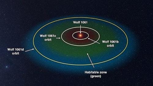 La estrella Wolf 1061 y sus tres planetas. El "c" es el potencialmente habitable. (Foto: UNSW)