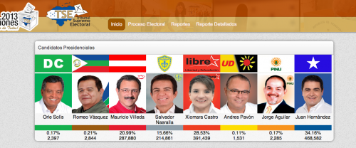 De esta manera se muestran los últimos resultados en el Tribunal Supremo Electoral de Honduras en su página web. Sobre los señalamientos del Partido Libre sobre un "fraude" la entidad no se ha pronunciado. 