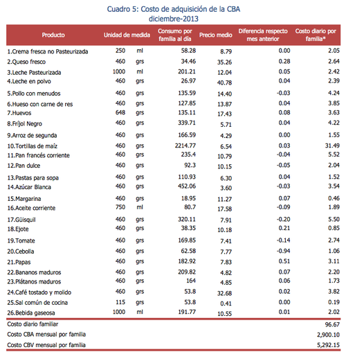 De acuerdo con las estadísticas del INE el precio de los alimentos registró un alza acumulada de 282 quetzales durante todo el 2013; mientras que la Canasta Básica Vital aumentó más de 500 quetzales en un año. (Foto: INE)