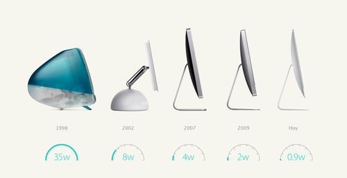 La iMac de hoy utiliza 0,9 vatios de electricidad en modo de suspensión. Eso es 97% menos que la primera iMac.