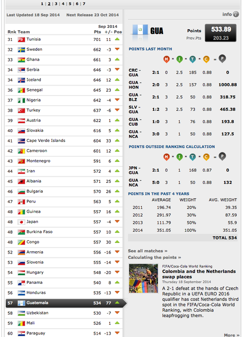 La FIFA publicó de manera oficial los nuevos puestos del ranking mundial de selecciones mayores masculinas.