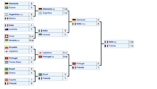 MUndial Alemania 2006