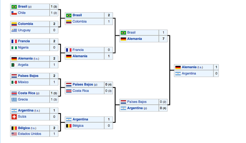 Mundial Brasil 2014