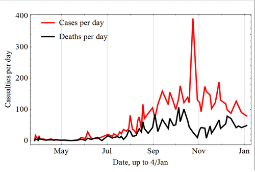 En la gráfica se ha podido observar un descenso de los casos de ébola entre diciembre y los primeros días de enero de 2015. (wikipedia) 