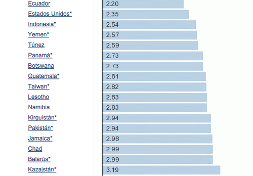 Comparativamente, Guatemala es uno de los países donde se vende más barata la gasolina. (Foto:Soy502)