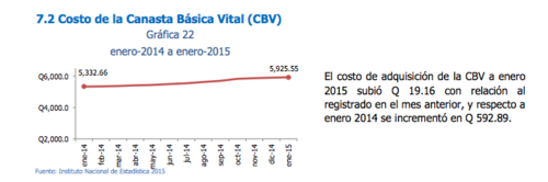 El crecimiento interanual de la Canasta Básica Vital fue de 592,89 quetzales respecto a 2014. (Foto INE)