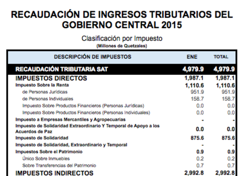 El impuesto sobre la renta alcanzó los mil millones de quetzales en enero pasado. (Foto SAT)