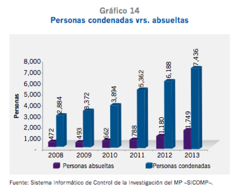 Gráfica del Ministerio Público, que asegura que los procesos que han terminado en condena aumentaron los últimos años. (Foto: Ministerio Público)