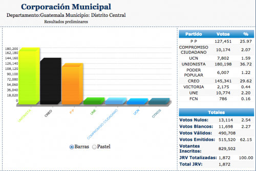 Estos fueron los resultados de la votaciones para alcalde de la ciudad capital en 2011. (Foto: TSE)