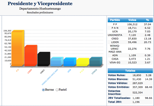 Estos son los resultados electorales de la primera vuelta de las elecciones de 2011 en Huehuetenango. En la segunda vuelta, el partido Lider ganó. La importancia de este departamento radica en que es el segundo con más votantes del país. (foto: TSE)