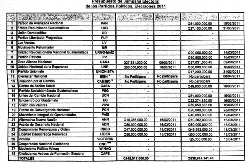 Estos fueron los presupuestos presentados por los partidos políticos previo a la campaña electoral en 2011. (Foto: Soy502)