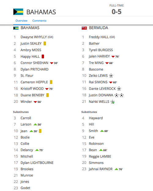 Score final de Bahamas - Bermuda foto