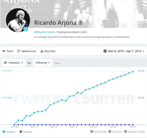 Arjona obtiene cerca de dos mil 828 seguidores por día en promedio, según el sitio www.twittercounter.com.