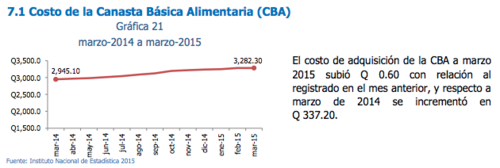 En la imagen se observa el comparativo anual de la CBA.  La diferencia en 12 meses es de Q337 más.  (Foto: INE) 