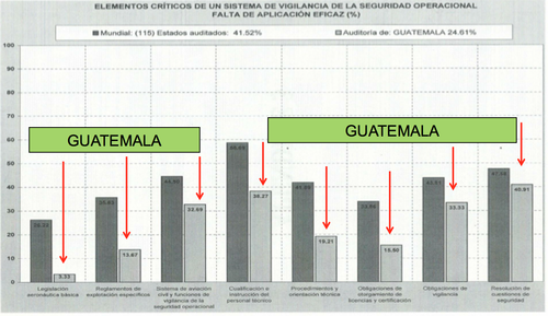 Estos son los punteos de la última evaluación, realizada en 2007, al Aeropuerto Internacional "La Aurora", comparados con el promedio mundial. (Foto: Encuentro por Guatemala)