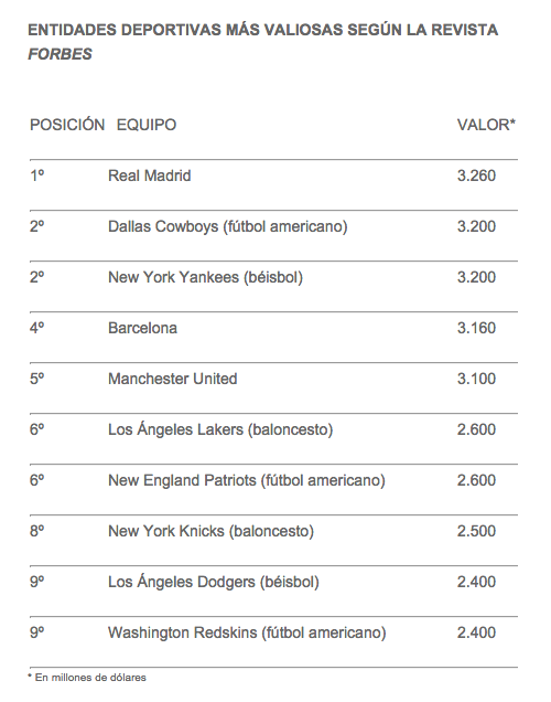 Este es el listado de los 10 equipos más ricos del mundo. El Real Madrid ocupa por tercer año consecutivo el primer lugar. 
