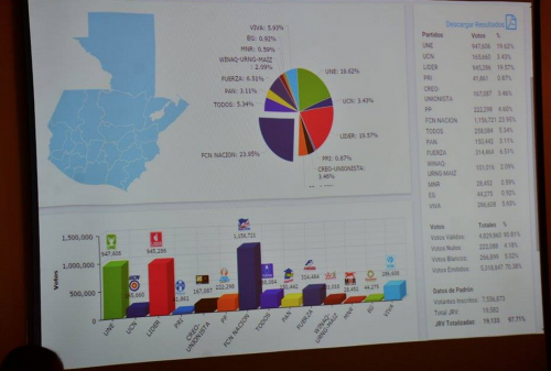 Estos fueron los resultados presentados por el TSE en la tercera conferencia de prensa. (Foto: Wilder López/Soy502)