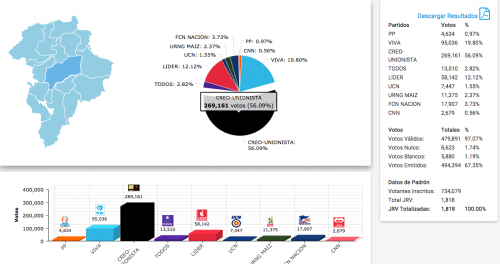 Los resultados colocaron a Luis Enrique Cruz en la segunda posición.  (Foto: Soy502) 