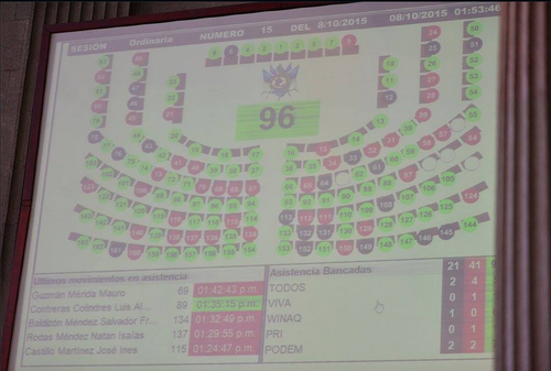 Para terminar la aprobación de la creación de Sipacate se necesitaban 105 diputados, sin embargo, solo se alcanzó la cifra de 96. (Foto: Wilder López/Soy502)