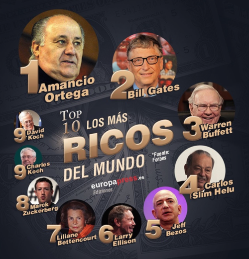 Amancio Ortega destronó a Bill Gates como el hombre más rico del mundo. (Imagen: europapress.es)