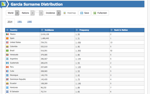 El sitio muestra la incidencia del apellido más popular en español, los países donde lo utilizan y el número de personas que lo poseen. 