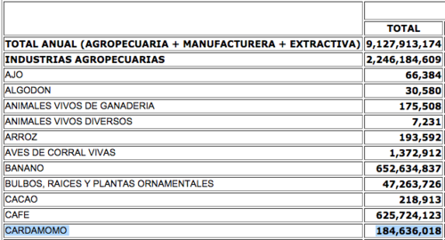 Hasta octubre el Banco de Guatemala reportó la exportación de cardamomo por 184 millones de dólares.   (Foto:  Soy502) 