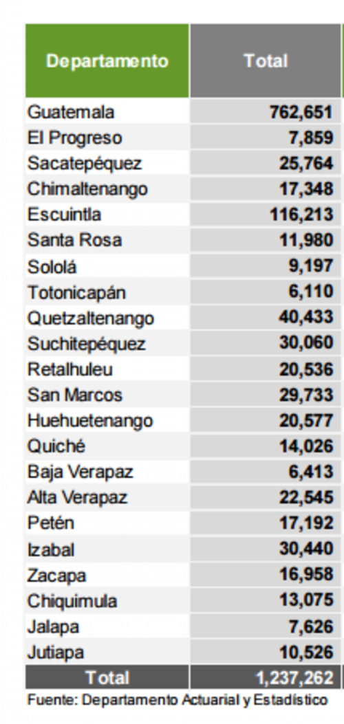 Afiliados por departamento. (Fuente IGSS)