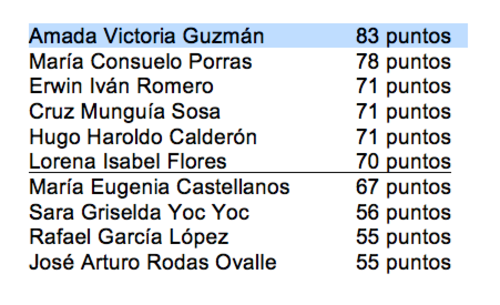 Puntuación de primeros 10 aspirantes.