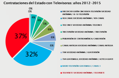 Como respuesta al aporte que las televisoras hicieron en campaña, el Gobierno del PP les otorgó el 69% de los contratos del Estado destinados a publicidad.