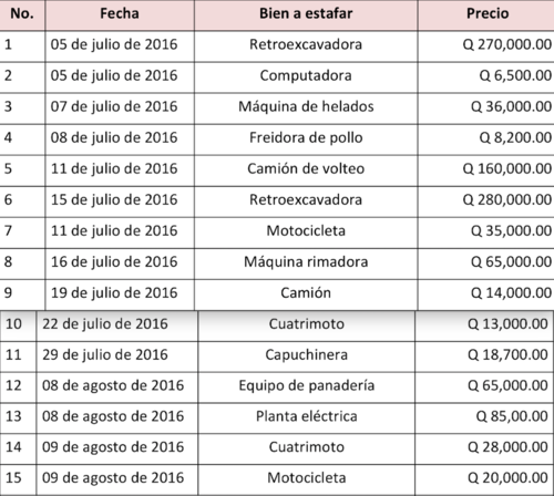 Estos son los 15 casos de estafa que ha identificado el MP. 